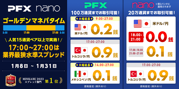 ご愛顧に感謝を込めてゴールデンマネパタイム(17～27時)は15通貨ペア以上で業界最狭水準スプレッド！