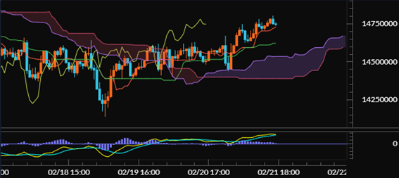 【ビットコイン（BTC/JPY）60分足分析《一目均衡表・MACD》】