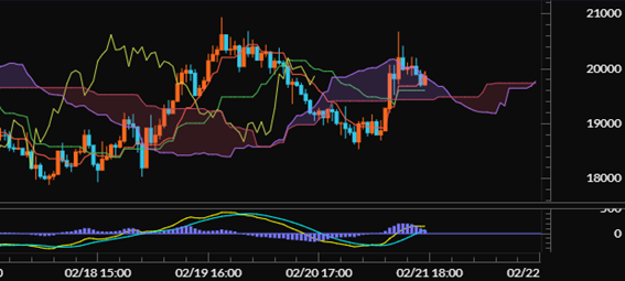 【ライトコイン（LTC/JPY）60分足分析《一目均衡表・MACD》】