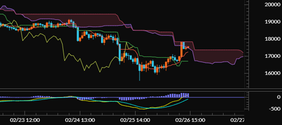 【ライトコイン（LTC/JPY）60分足分析《一目均衡表・MACD》】