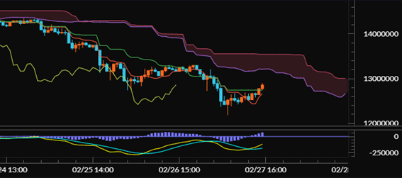 【ビットコイン（BTC/JPY）60分足分析《一目均衡表・MACD》】