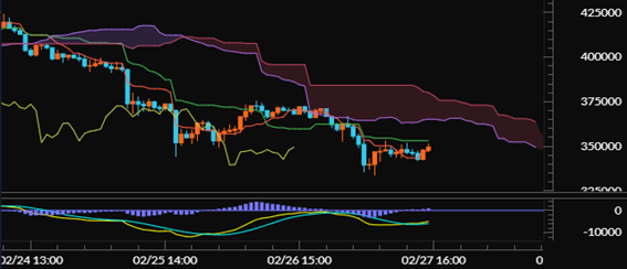 【イーサリアム（ETH/JPY）60分足分析《一目均衡表・MACD》】