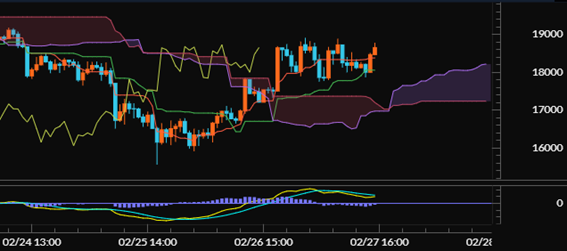 【ライトコイン（LTC/JPY）60分足分析《一目均衡表・MACD》】