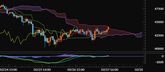 【ビットコインキャッシュ（BCH/JPY）60分足分析《一目均衡表・MACD》】