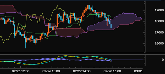 【ライトコイン（LTC/JPY）60分足分析《一目均衡表・MACD》】