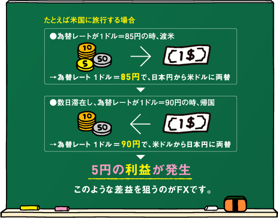 たとえば米国に旅行する場合、為替レートが1ドル＝85円の時渡米したとします。その際、両替を行います。その後、数日滞在し、為替レートが1ドル＝90円の時に帰国します。帰国後再び両替を行うと、5円の利益が発生します。このような差益を狙うのがFXです。
