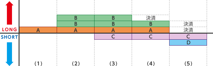新しい建玉優先決済イメージ図