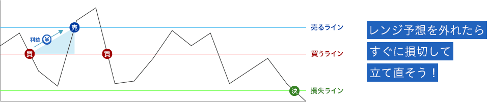 買と売を交互に設定して収益チャンス倍増！