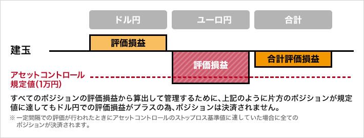 アセットコントロール図