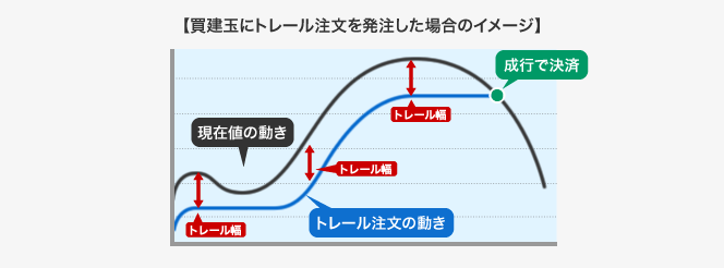 買建玉にトレール注文を発注した場合のイメージ