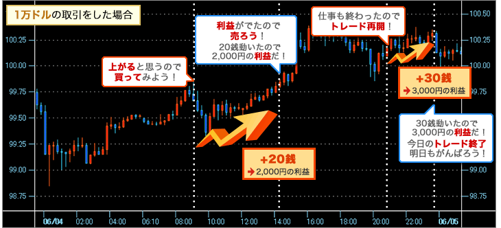 例：ある一日の米ドル/円の値動き （2013年6月4日）