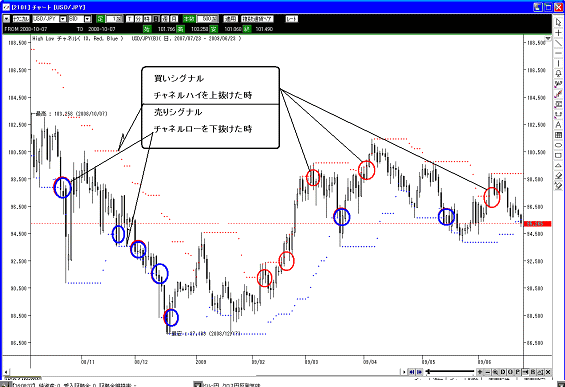 High Low Channel売買シグナル