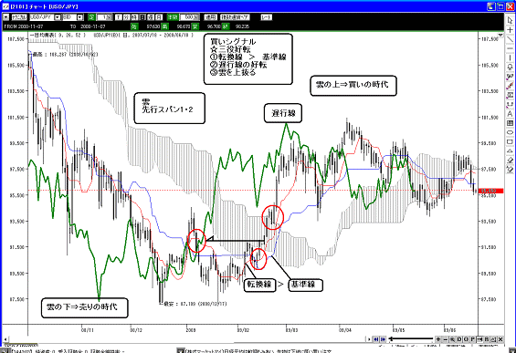 一目均衡表売買シグナル