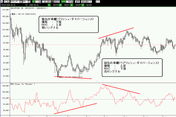 ROC売買シグナル