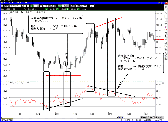 RSI 売買シグナル
