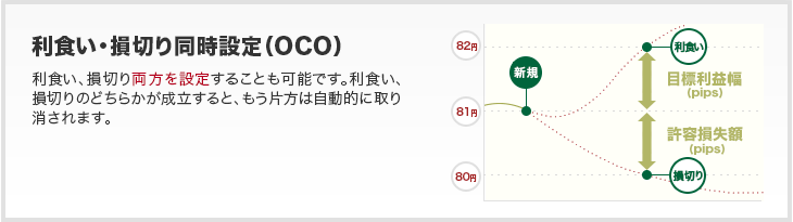 必利食い・損切り同時設定（OCO） - 利食い、損切り両方を設定することも可能です。利食い、損切りのどちらかが成立すると、もう片方は自動的に取り消されます。