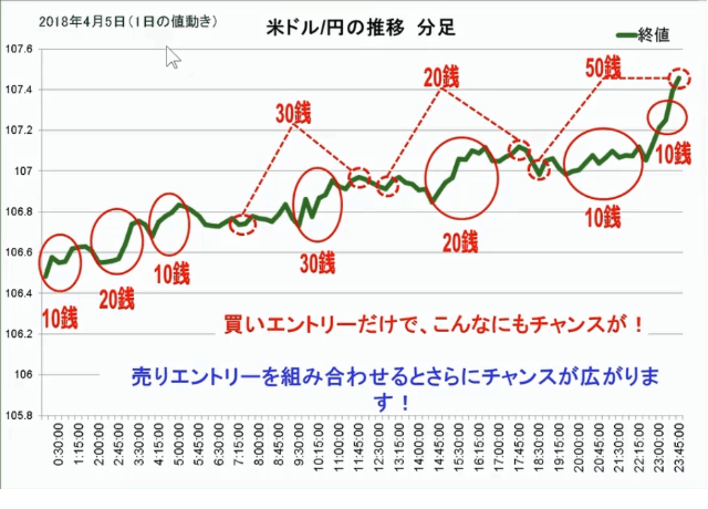 短期にコツコツ利益を積み重ねる方法とは？