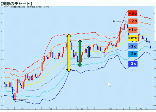 ボリンジャーバンドの基礎をおさえて実践で活用してみよう